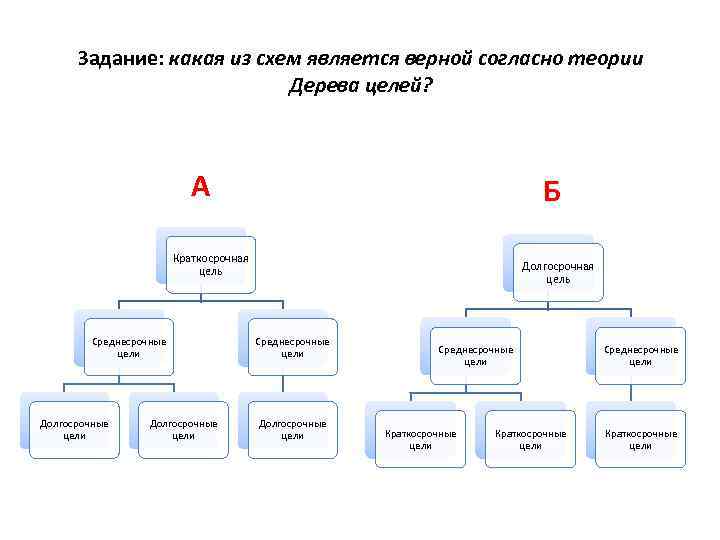 Задание: какая из схем является верной согласно теории Дерева целей? А Б Краткосрочная цель