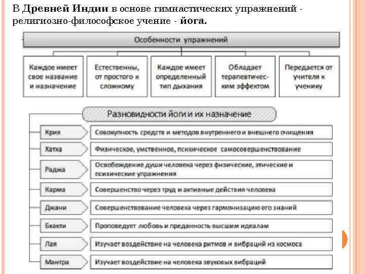 В Древней Индии в основе гимнастических упражнений религиозно-философское учение - йога. 