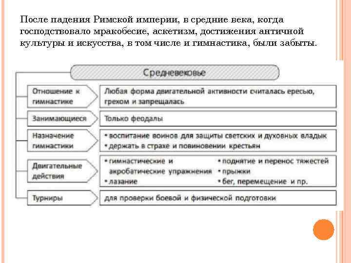 После падения Римской империи, в средние века, когда господствовало мракобесие, аскетизм, достижения античной культуры