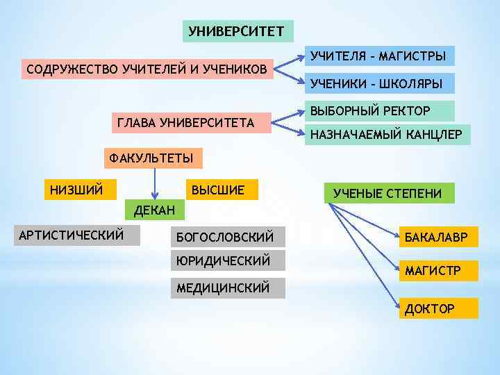 УНИВЕРСИТЕТ СОДРУЖЕСТВО УЧИТЕЛЕЙ И УЧЕНИКОВ ГЛАВА УНИВЕРСИТЕТА УЧИТЕЛЯ - МАГИСТРЫ УЧЕНИКИ - ШКОЛЯРЫ ВЫБОРНЫЙ