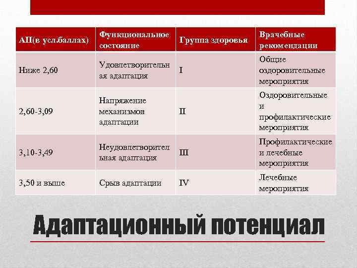 АП(в усл. баллах) Функциональное состояние Группа здоровья Врачебные рекомендации Ниже 2, 60 Удовлетворительн ая