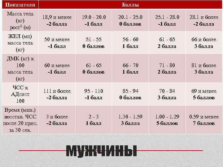 Показатели Баллы Масса тела (кг) рост2 (м) 18, 9 и менее -2 балла 19.