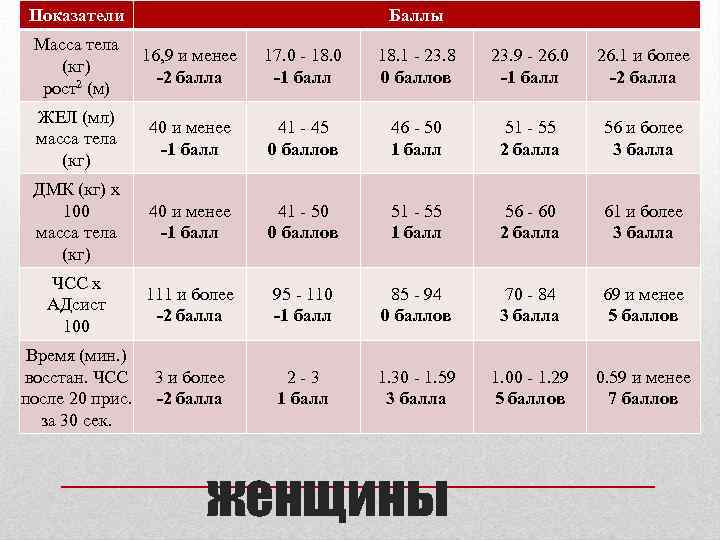 Показатели Баллы Масса тела (кг) рост2 (м) 16, 9 и менее -2 балла 17.