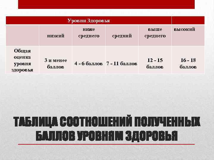 Уровни Здоровья низкий Общая оценка уровня здоровья 3 и менее баллов ниже среднего средний