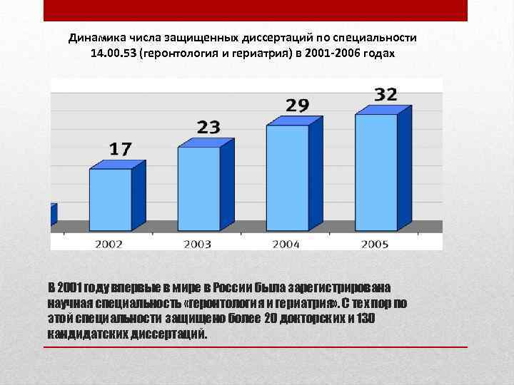 Динамика числа защищенных диссертаций по специальности 14. 00. 53 (геронтология и гериатрия) в 2001