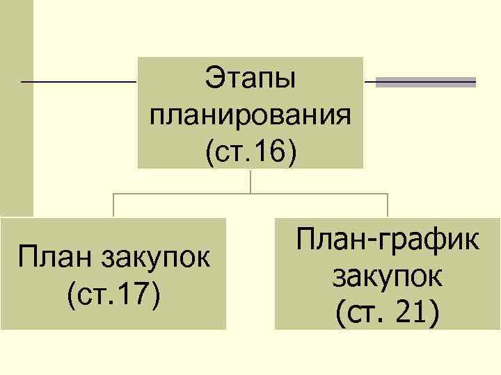 Этапы планирования (ст. 16) План закупок (ст. 17) План-график закупок (ст. 21) 