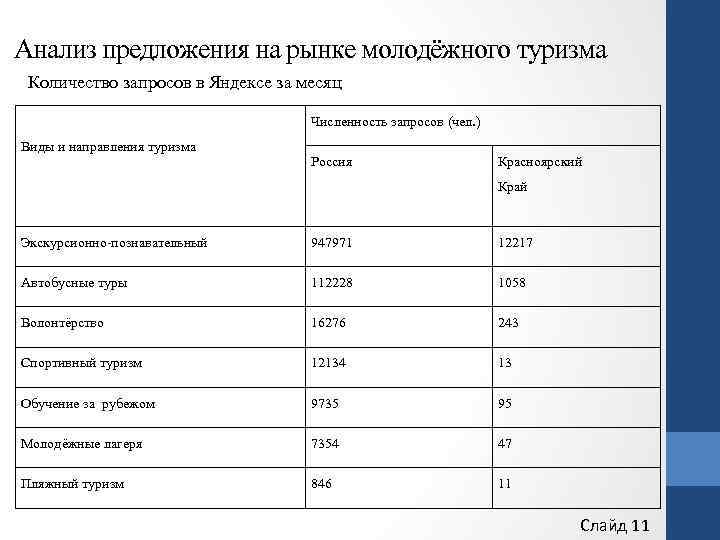 Проанализируйте предложенные. Молодежный туризм виды таблица. Классификация молодежного туризма. Анализ рынка предложений. Статистика молодежного туризма в России.