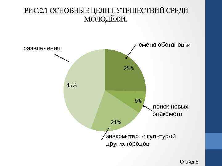 Диаграмма виды туризма