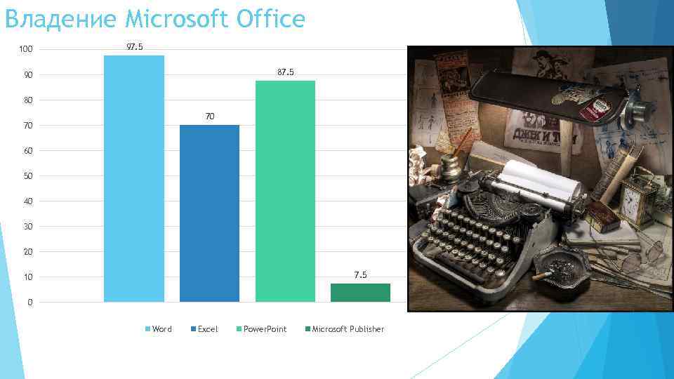 Владение Microsoft Office 100 97. 5 87. 5 90 80 70 70 60 50