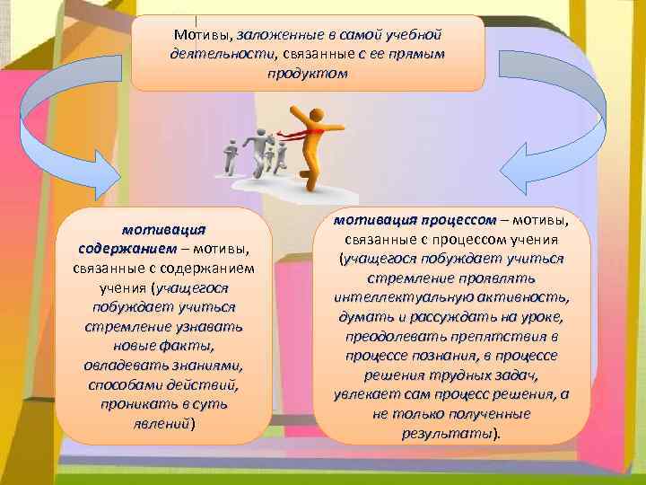 Мотивы, заложенные в самой учебной деятельности, связанные с ее прямым деятельности продуктом мотивация содержанием