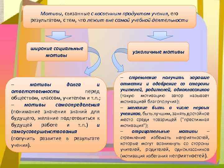 Мотивы, связанные с косвенным продуктом учения, его Мотивы учения результатом, с тем, что лежит