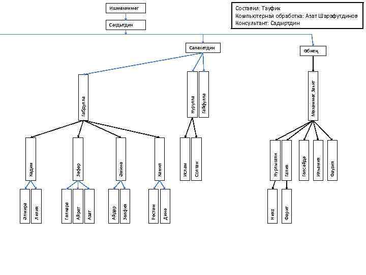 Фәрит Фаузия Илһамия Мөхәммәт Заһит Гайфулла Нурулла Габдулла Сәләхетдин Гөлсәйдә Галия Нурлыгаян Солтан Ислам
