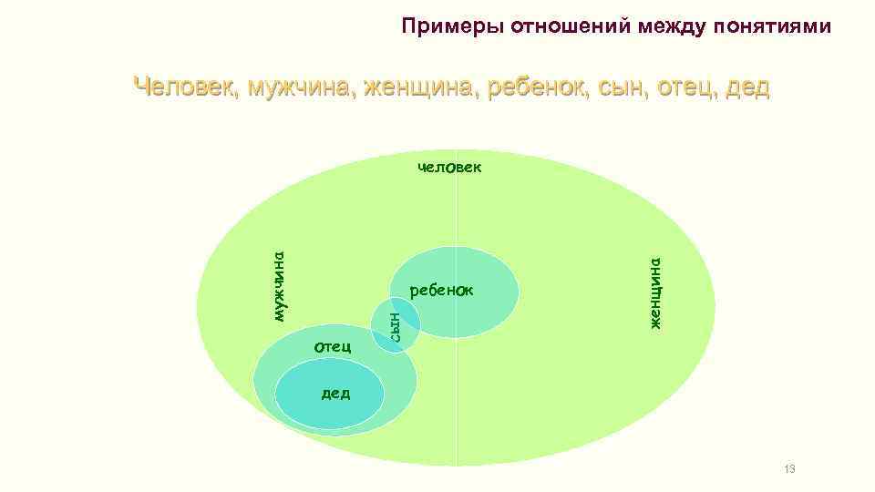 Примеры отношений между понятиями Человек, мужчина, женщина, ребенок, сын, отец, дед отец сын ребенок