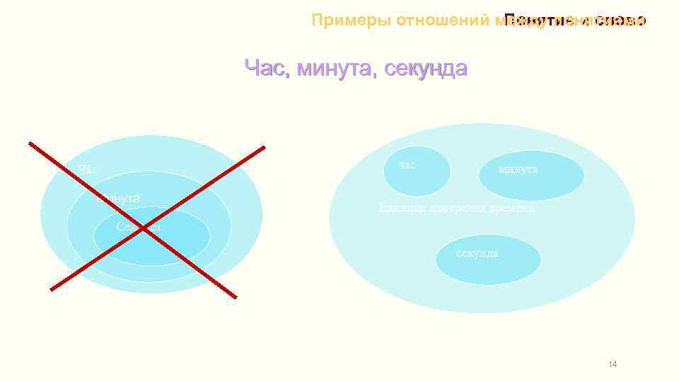 Примеры отношений между понятиями Понятие и слово Час, минута, секунда час Час Минута минута