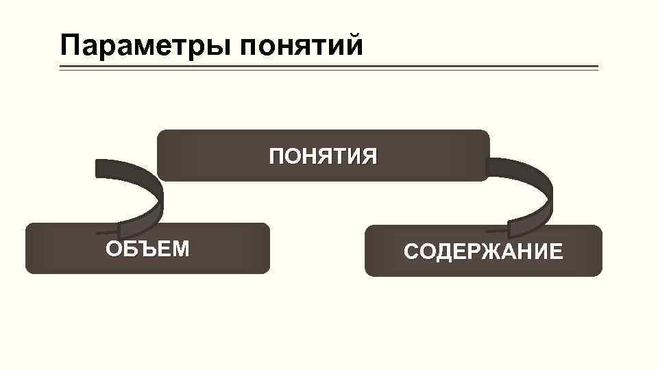 Параметры понятий ПОНЯТИЯ ОБЪЕМ СОДЕРЖАНИЕ 