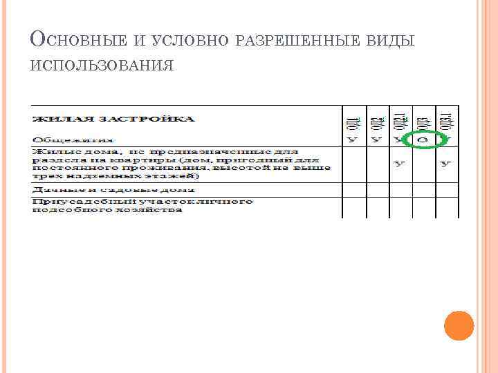 ОСНОВНЫЕ И УСЛОВНО РАЗРЕШЕННЫЕ ВИДЫ ИСПОЛЬЗОВАНИЯ 