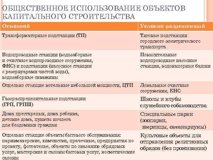 ОБЩЕСТВЕННОЕ ИСПОЛЬЗОВАНИЕ ОБЪЕКТОВ КАПИТАЛЬНОГО СТРОИТЕЛЬСТВА Основной Условно разрешенный Трансформаторные подстанции (ТП) Тяговые подстанции городского