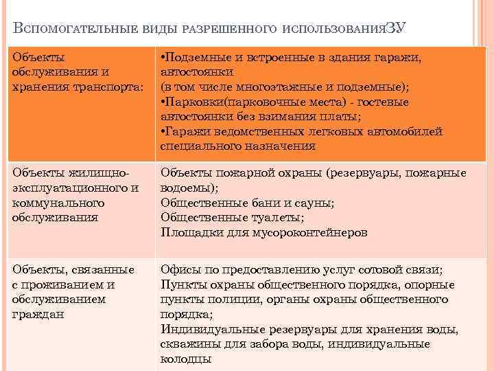 ВСПОМОГАТЕЛЬНЫЕ ВИДЫ РАЗРЕШЕННОГО ИСПОЛЬЗОВАНИЯЗУ Объекты обслуживания и хранения транспорта: • Подземные и встроенные в