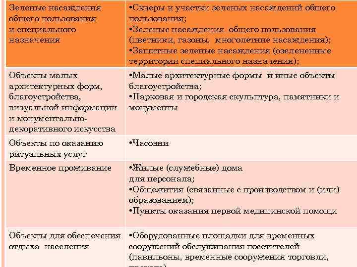 Зеленые насаждения общего пользования и специального назначения • Скверы и участки зеленых насаждений общего