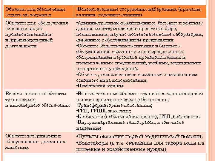 Объекты для обеспечения отдыха на водоемах • Вспомогательные сооружения набережных (причалы, эллинги, лодочные станции)