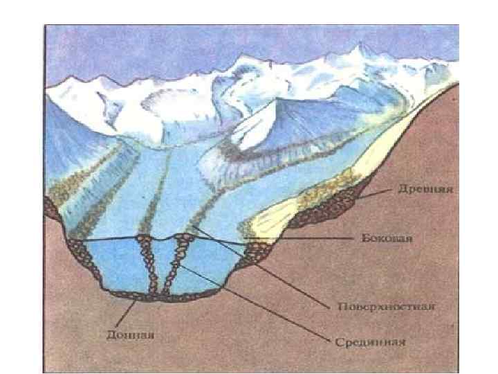 Процессы форм рельефа. Экзогенные формы рельефа. Экзогенные процессы и формы рельефа. Склоновые экзогенные процессы. Ледниковые рельефообразования процессы.