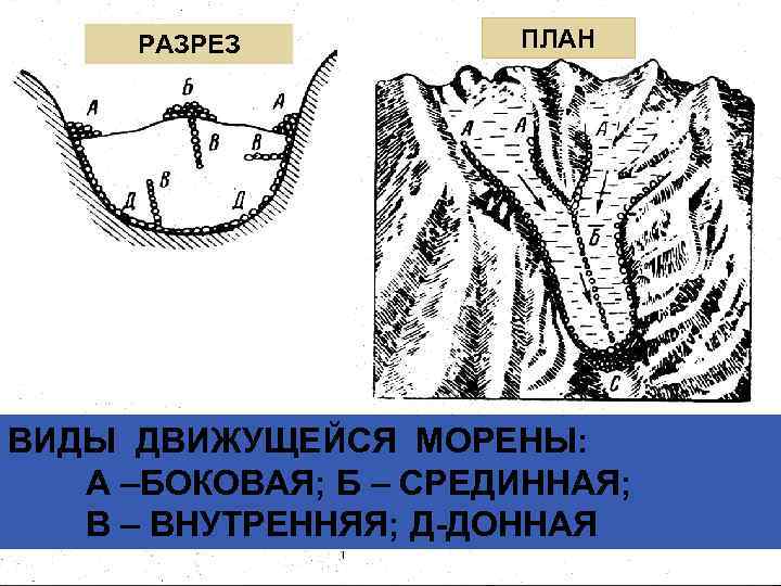 РАЗРЕЗ ПЛАН ВИДЫ ДВИЖУЩЕЙСЯ МОРЕНЫ: А –БОКОВАЯ; Б – СРЕДИННАЯ; В – ВНУТРЕННЯЯ; Д-ДОННАЯ