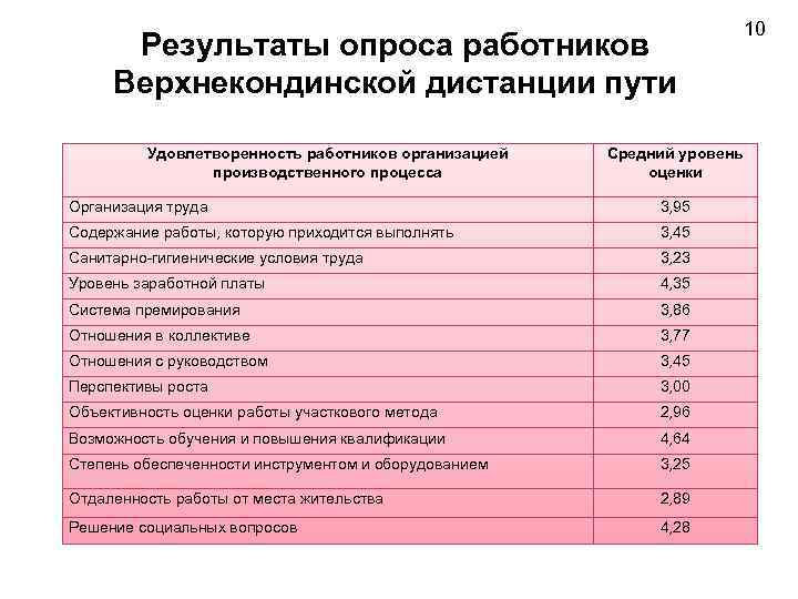 Результаты опроса работников Верхнекондинской дистанции пути Удовлетворенность работников организацией производственного процесса Средний уровень оценки