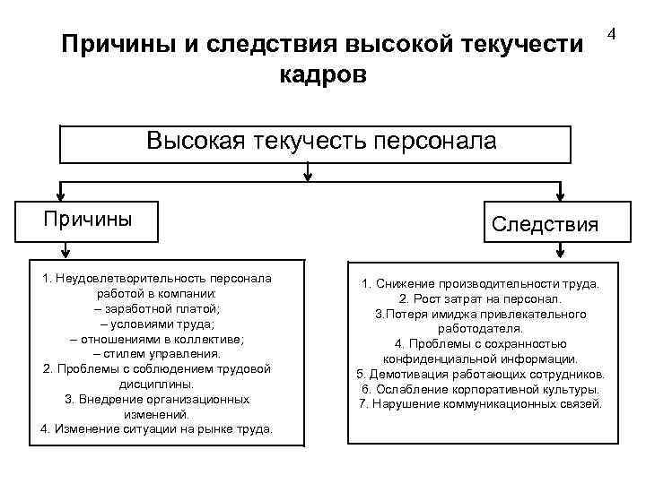 Причины текучести кадров