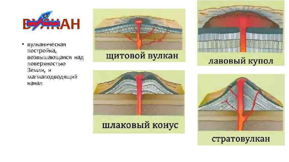 ВУЛКАН • вулканическая постройка, возвышающаяся над поверхностью Земли, и магмаподводящий канал 