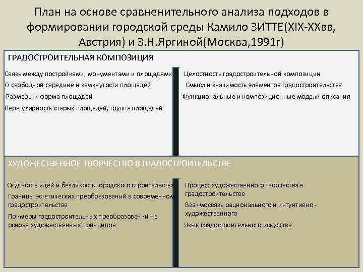 План на основе сравненительного анализа подходов в формировании городской среды Камило ЗИТТЕ(XIX-XXвв, Австрия) и