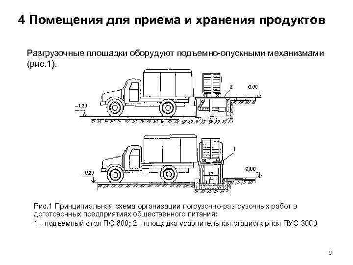 4 Помещения для приема и хранения продуктов Разгрузочные площадки оборудуют подъемно-опускными механизмами (рис. 1).