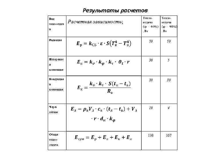 Результаты расчетов Вид теплоотдач Расчетная зависимость; и Радиация 59 59 Испарение 30 5 39