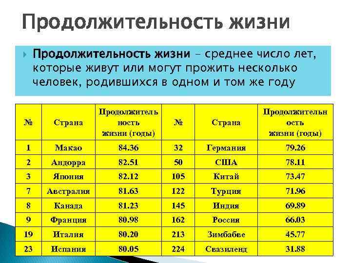 Продолжительность жизни - среднее число лет, которые живут или могут прожить несколько человек, родившихся