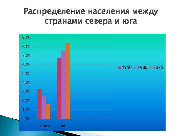 Между население. Демографическая проблема и проблема севера и Юга. Проблема Север Юг диаграмма. Демографическая проблема Север Юг. Проблема Север Юг статистика.