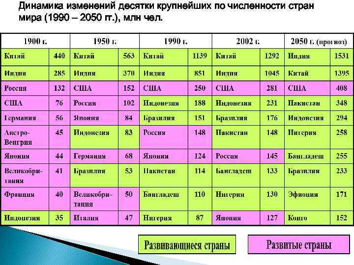 Динамика изменений десятки крупнейших по численности стран мира (1990 – 2050 гг. ), млн