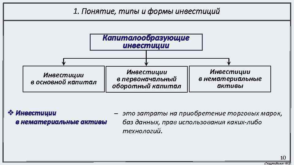 Вложение капитала в нематериальные активы