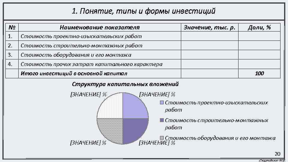 1. Понятие, типы и формы инвестиций № Наименование показателя 1. Стоимость строительно-монтажных работ 3.