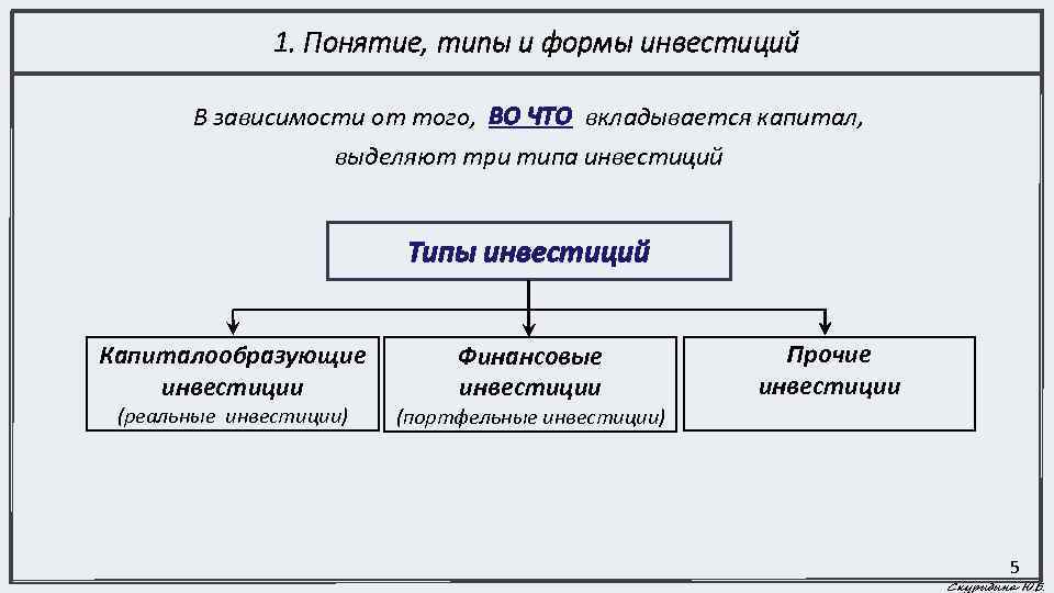 1. Понятие, типы и формы инвестиций В зависимости от того, ВО ЧТО вкладывается капитал,