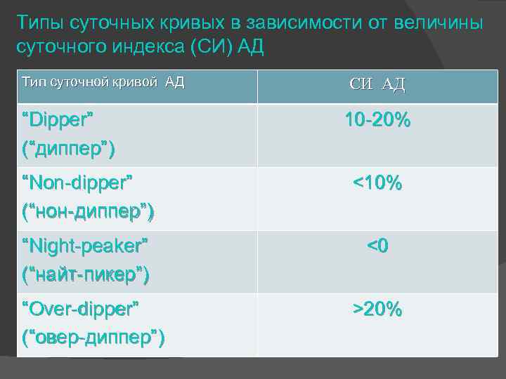 Типы суточных кривых в зависимости от величины суточного индекса (СИ) АД Тип суточной кривой