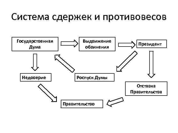 Система сдержек и противовесов таблица