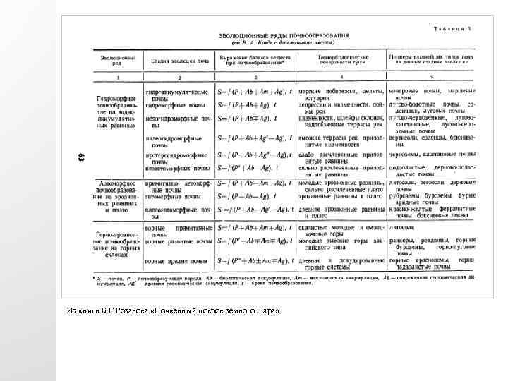 Из книги Б. Г. Розанова «Почвенный покров земного шара» 