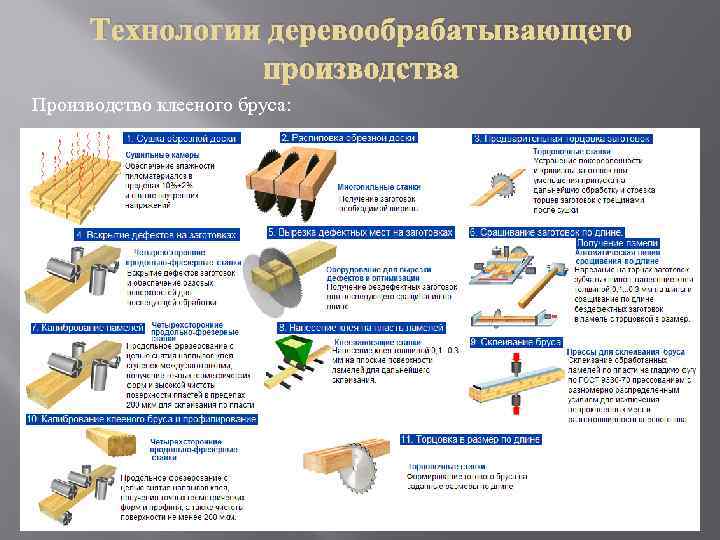 Технологии деревообрабатывающего производства Производство клееного бруса: 