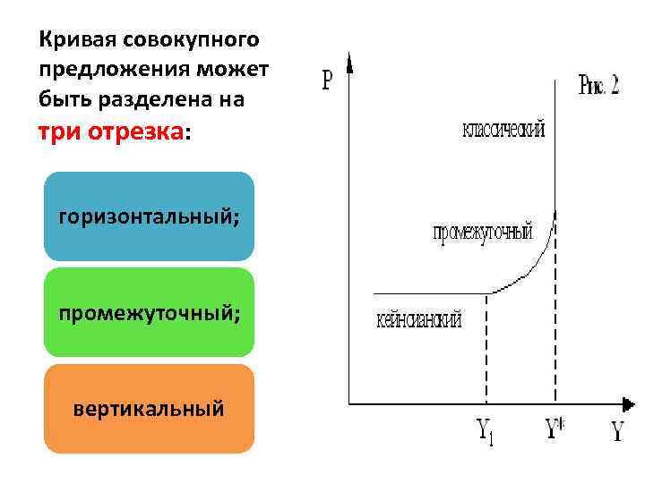 Совокупная кривая совокупного отрезка. Кривая совокупного предложения на промежуточном отрезке. Промежуточный отрезок на Кривой совокупного спроса. Кривая совокупного предложения на ее классическом отрезке. Отрезок Кривой совокупного предложения.