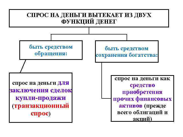 СПРОС НА ДЕНЬГИ ВЫТЕКАЕТ ИЗ ДВУХ ФУНКЦИЙ ДЕНЕГ быть средством обращения: спрос на деньги