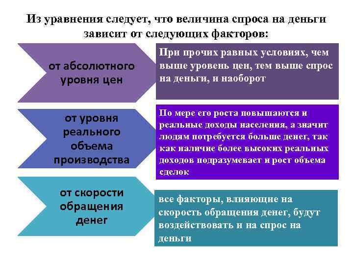 Из уравнения следует, что величина спроса на деньги зависит от следующих факторов: от абсолютного