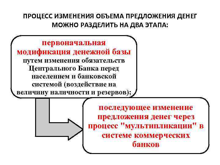 ПРОЦЕСС ИЗМЕНЕНИЯ ОБЪЕМА ПРЕДЛОЖЕНИЯ ДЕНЕГ МОЖНО РАЗДЕЛИТЬ НА ДВА ЭТАПА: первоначальная модификация денежной базы