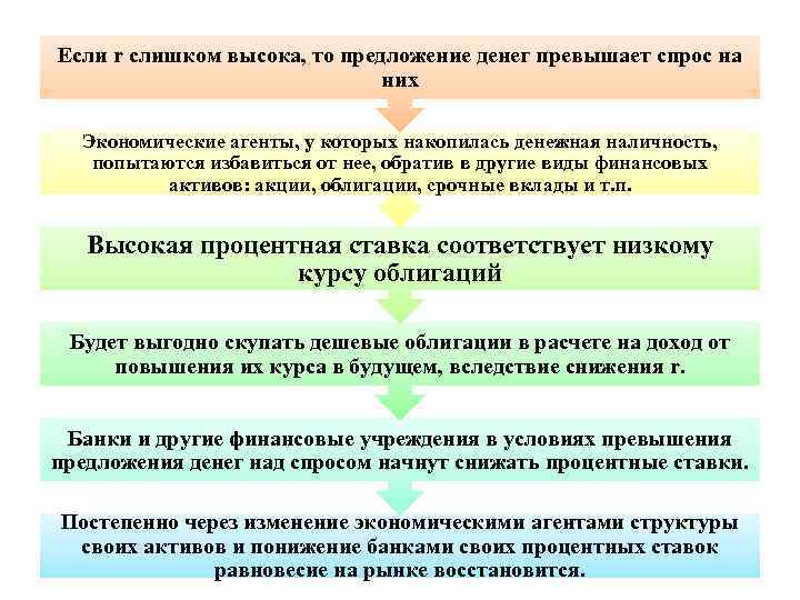 Если r слишком высока, то предложение денег превышает спрос на них Экономические агенты, у