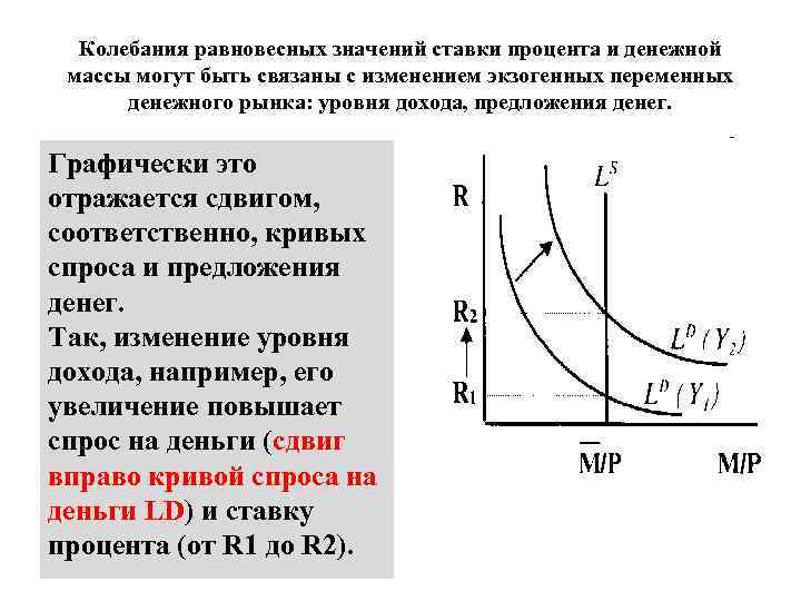 Спрос и предложение на денежном рынке