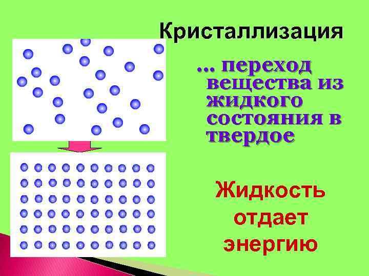 Кристаллизация … переход вещества из жидкого состояния в твердое Жидкость отдает энергию 