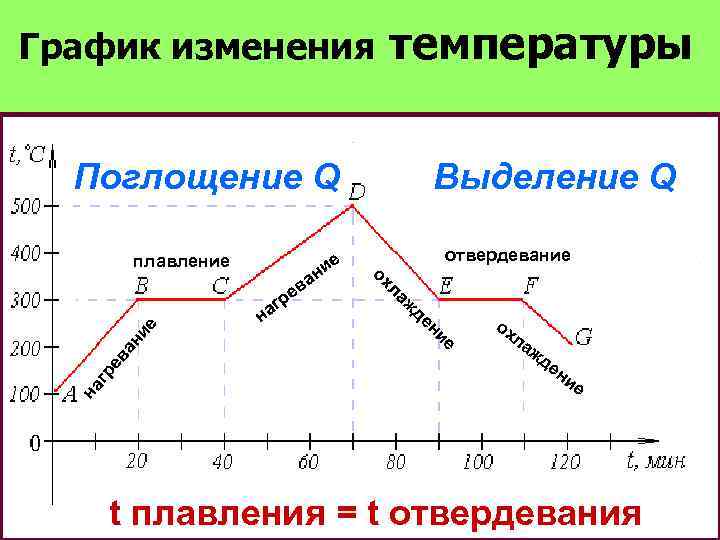 температуры График изменения Поглощение Q ие н ва е плавление на гр ев ан